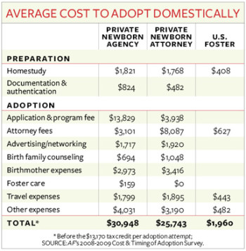 Average Pet Adoption Cost